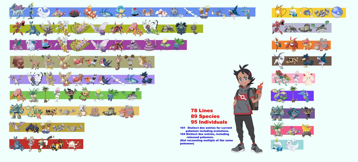 Lurker453's tweet photo. I wasn't expecting that Sharpedo capture. Also nice to finally see Goh keep one of the mission pokemon, plus it's another dragon.
Ice type's apparently aren't popular with the writers.😋
Will Goh be able to form a full team in each type by the end of JNs?
#anipoke #GoDexChallenge https://t.co/sPOR7tYSnf