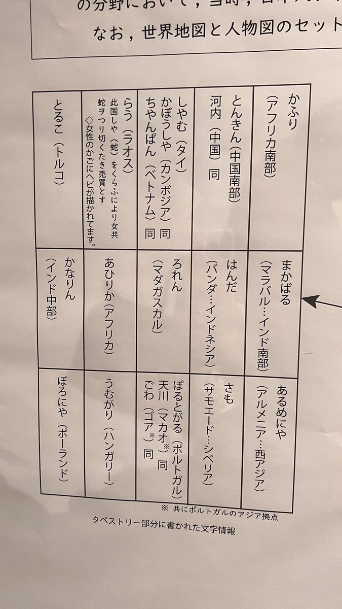 世界人物図がどこの国のことか一部だけ解説あった。 