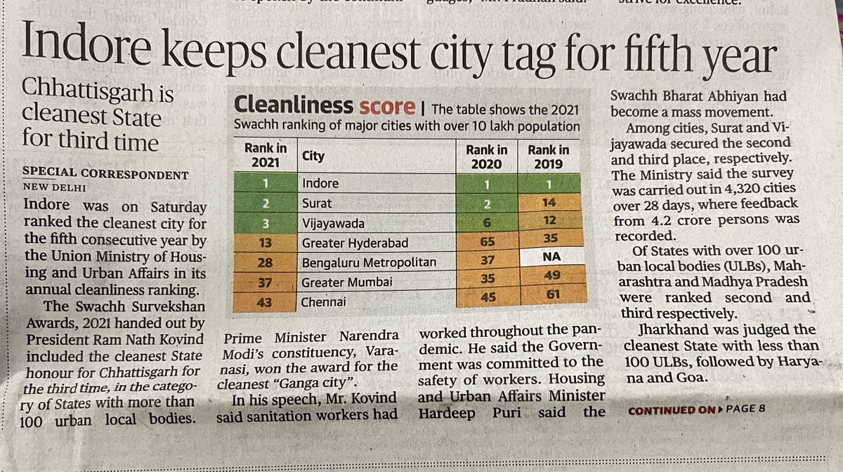 Indore 
Chattisgarh 
#CleanestCity #CleanState 👍🏼