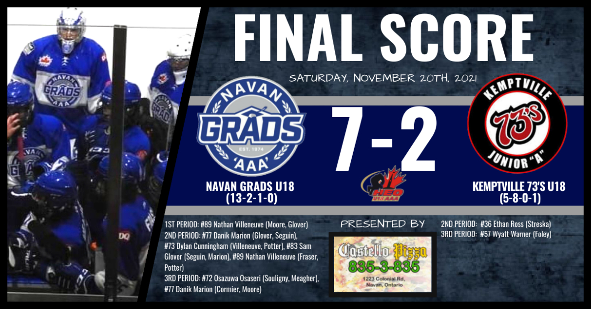 🚨FINAL SCORE🚨

The Navan Grads U18 continue to roll with a 7-2 win over the Kemptville 73's U18 tonight in @HEOU18AAA action.

Villeneuve &amp; Marion 2g/a, Glover 1g/2a, Osaseri &amp; Cunningham 1g each, Potter, Cormier &amp; Moore 2a each #Grads #OHLDraft <a href="/OHLHockey/">Ontario Hockey League</a>
