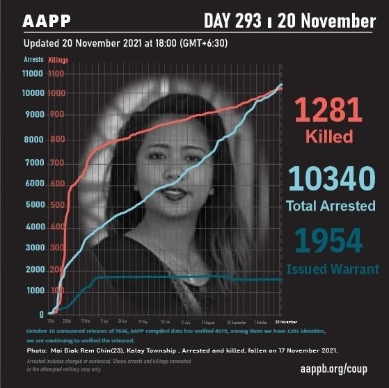 Latest update from AAPP, 1281 innocent civilians have been killed by SAC Junta Terrorists and 10340 are still under unjust detention as of Day293. Growing rate of Fatality and Detainees is alarming.  #Nov21Coup #WhatsHappeningInMyanmar