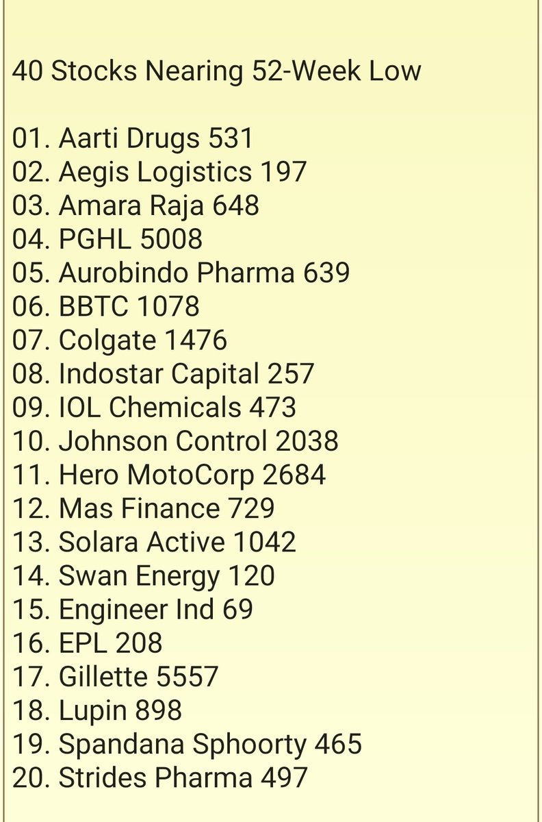 DhanValue's tweet image. 40 - Stocks Nearing
52-Week Low