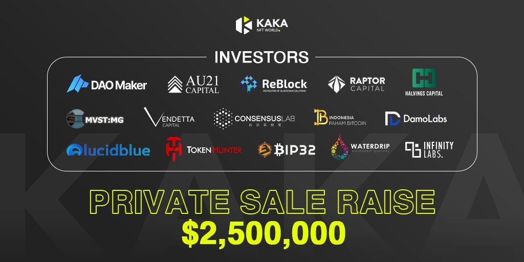 kakanftworld's tweet photo. Congrats!@kakanftworld is pleased to announce that we raised $2,500,000USD in total and our private sale is now close.

Thanks for our promising investors.
@TheDaoMaker @AU21Capital @CapitalVendetta @raptor_capital @ReBlock_agency @HalvingsC @TokenHunter @DamoLabs @waterdripfund https://t.co/u7pMm5waVA