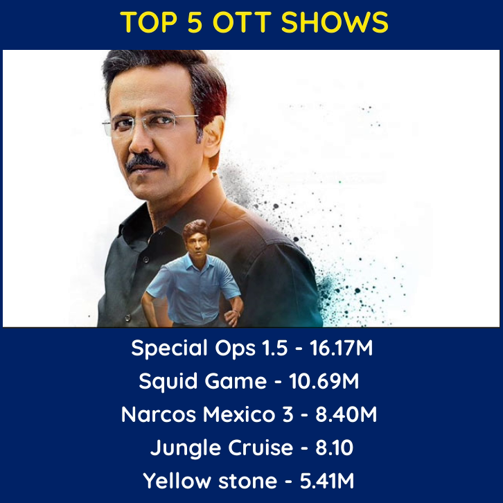 mytentaran's tweet photo. TOP 5 OTT SHOWS
#SpecialOps1Point5 - 16.17M
#SquidGame - 10.69M
#NarcosMexico3 - 8.40M
#JungleCruise - 8.10
#Yellowstone - 5.41M
#Tentaran #Webseries2020 #IndiaWebSeries #OTTMovies #India https://t.co/nfq5E815uc