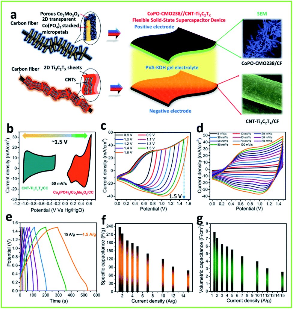 Check out our recent article published in JMCA. In this work, we have proposed 2D-on-2D approach to enhance the capacitive features of the Hybrid supercapacitor. @DrNRChodankar @DrDeepakDubal pubs.rsc.org/en/content/art…