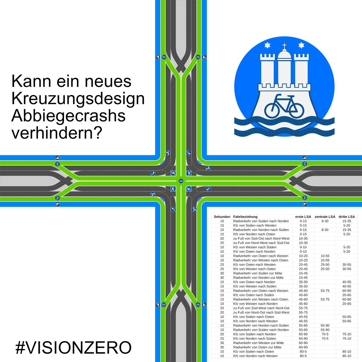 lebenswerteCity's tweet photo. Wie können die Ursachen von schweren Crashs am wirksamsten reduziert werden? Kann ein neues Kreuzungsdesign einen Beitrag leisten? Oder brauchen wir radikalere und schnellere Maßnahmen?^ds 🚑🚒🌊🔥📣#VisionZERO #MoinGrote #MoinTjarks @anjes_tjarks @AndyGrote #Abbiegecrash https://t.co/5TgMV9pKCz