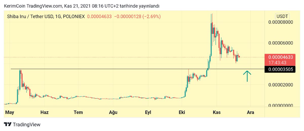 $SHIB 0.00003500 desteğine gelirse alım yapmayı düşünebilirim. Bol kazançlar.

#bitcoin #ethereum #tron #ripple #cardano #kriptopara #kripto #dolar #usdtry #ekonomi #finans #türkiye #SHIB #SHIBA