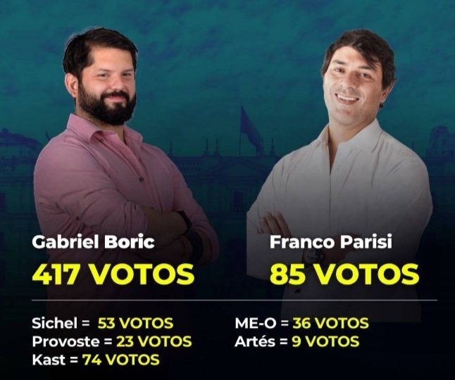 epch_oficial's tweet photo. Boric arrasa en Nueva Zelanda y Parisi queda segundo https://t.co/lUjCFYlo5q