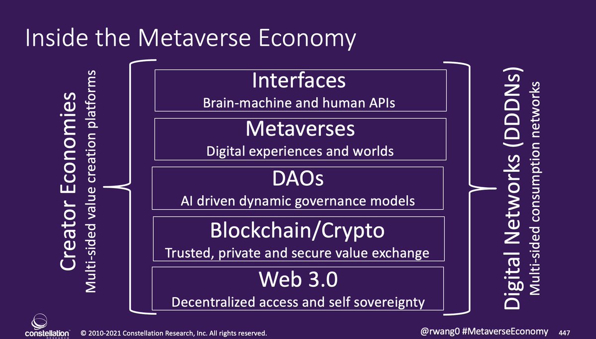 MyPOV: Pls RT Inside the #metaverse economy #Metaverse are the digital  experiences and worlds #DAOs provide the AI dynamic governance models # Blockchain / #Crypto tech power value exchange #web30 is the underlying