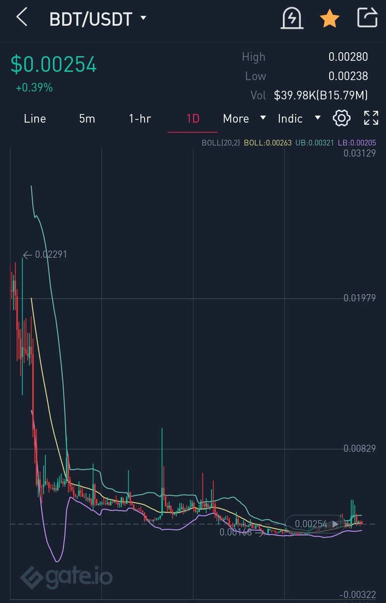 cryptodoc_'s tweet photo. $BDT  @hellobandot on Gateio

Look at the chart 😍
Price now 0.0025 
Mainnet will be launched soon ❤️

Like my Calls 😋
Show your support. Sign up using my link 🙂
https://t.co/HuJi3TqqvJ https://t.co/8LEf6bqhzC