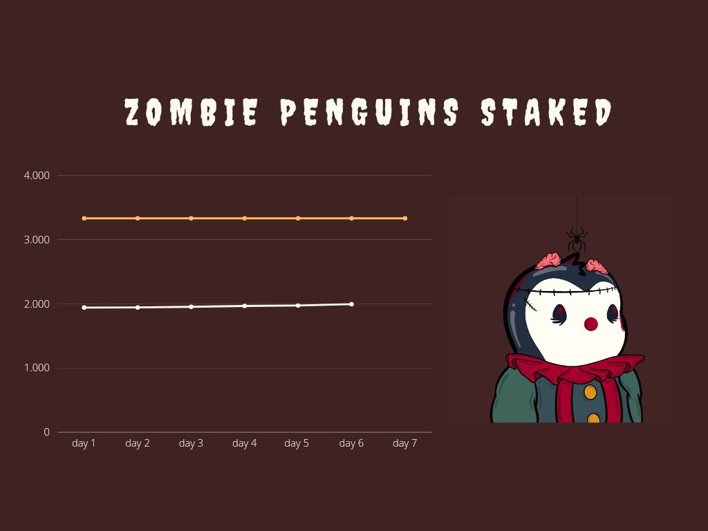 kpunk999's tweet photo. I'm a little late with my daily staked Zombie Penguins update.
But we are at 1995 staked. 2000 coming up! And floor been going up and alpha report has been released.
ZP ARE ON FIRE!
@ZombiePenguins_ #WIDMND #ZPSTRONG https://t.co/WthJGfV5JR