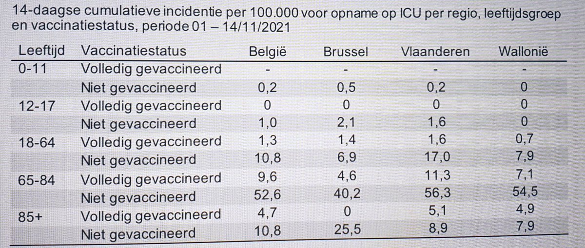 Vannieuwkerke's tweet photo. Als deze tabel correct is (en daar ga ik vanuit. Hoorde vrijdag hetzelfde verhaal uit eerste hand vanuit het @uzgent) dan ligt de oplossing binnen handbereik. https://t.co/q4kyPjrSga
