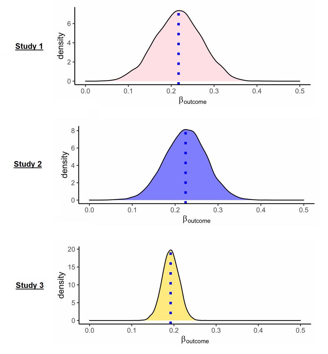 shaharnitzan's tweet photo. I just got into Bayesian regressions - and it's beautiful! We plotted today the posteriors of outcome-irrelevant learning across three studies in our lab. Each fit used the previous study as a prior - so the bottom one is where we end up. https://t.co/ee30Ae2m4S
