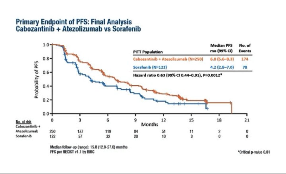 LorenzaRimassa's tweet photo. #COSMIC312 phase 3 trial of cabozantinb + atezolizumab vs sorafenib in first-line #HCC presented by #KatieKelley at #ESMOVirtualPlenary #ESMOasiaweek21. Improved #PFS, but not yet #OS. Also data on #cabozantinb single-agent @myESMO https://t.co/PKb7w1Uwqg