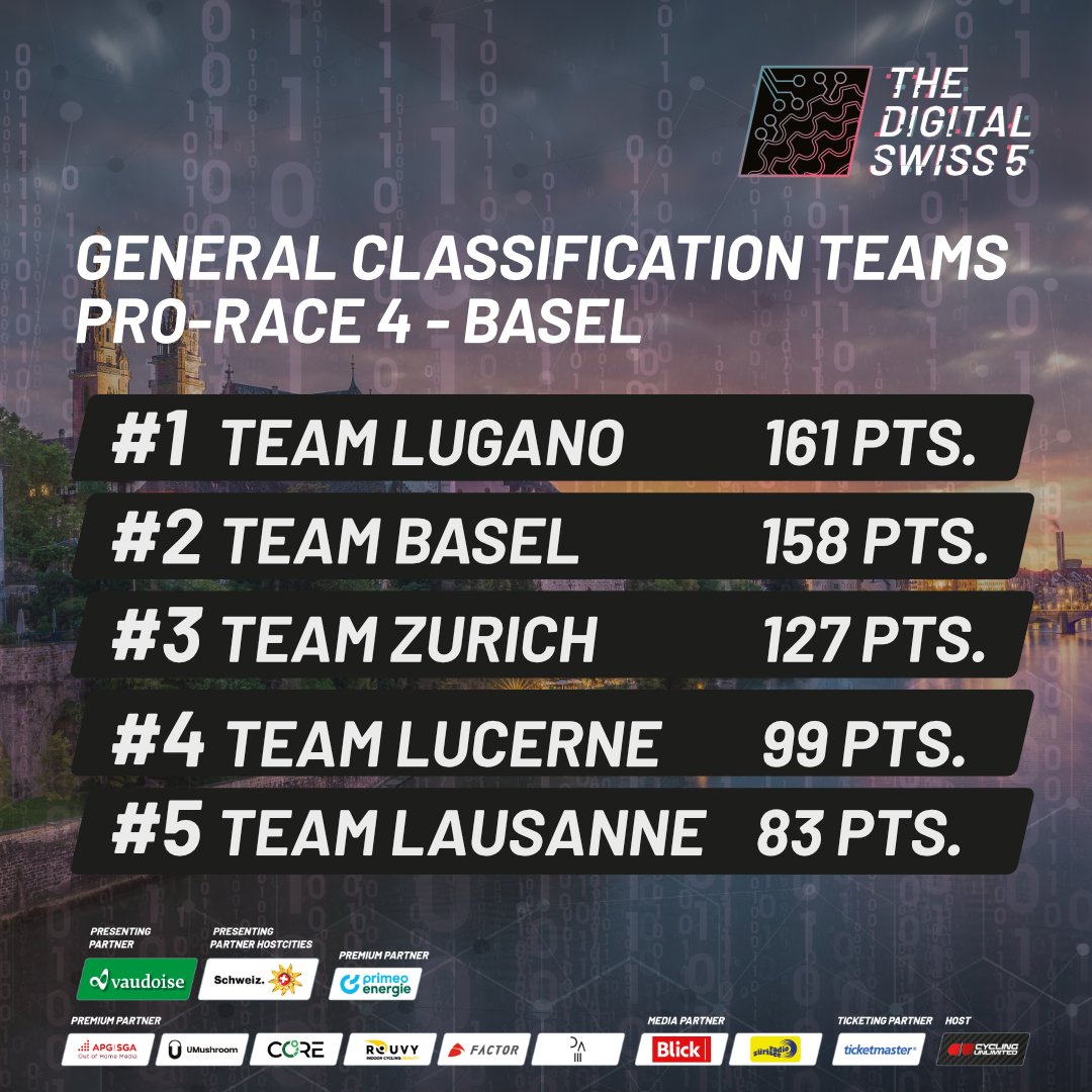DigitalSwiss5's tweet photo. Different day, same results😜 Very tight team ranking! https://t.co/z5Lz82oLlk