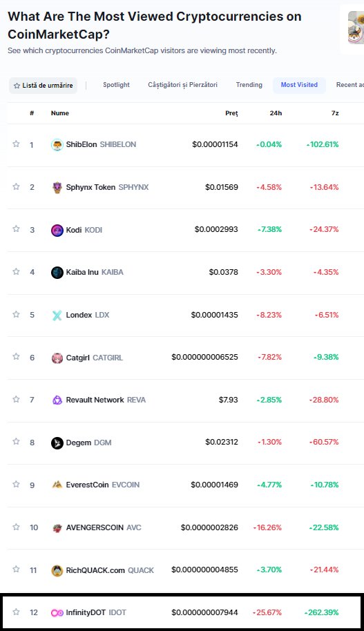 🎉 #InfinityDOT is now #12 Most Viewed Cryptocurrency on #CoinMarketCap! Don't forget to place us on your watchlist to stay updated!