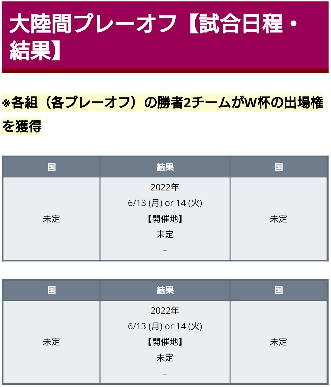 ワールドサッカー代表戦 22年カタールw杯の開幕まで今日でちょうど1年です カタールw杯は22年11 21に開幕 5日後の11 26 には ヨーロッパ予選プレーオフの組み合わせと大陸間プレーオフの組み合わせ抽選会が開催されます 大陸間プレーオフは 当初