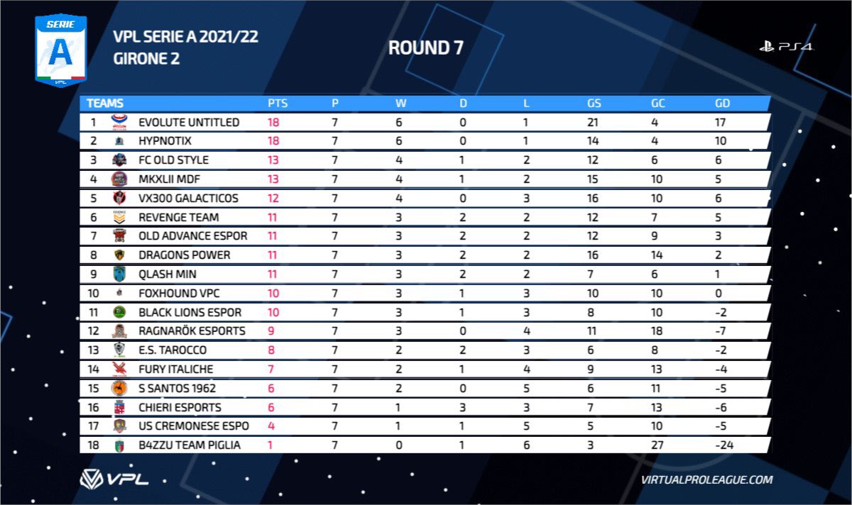 Classifiche aggiornate:

- <a href="/VPGEurope/">Virtual Pro Gaming | Europe</a> L1 North
- <a href="/FVPA_net/">FVPA.net 🇮🇹</a> Lega A 
- <a href="/VPG_Italy/">VPG Italy</a> Serie B
- <a href="/VPLItaly/">VPL Italy 🇮🇹</a> Preseason Girone 2 

🟣🟠 #MalatiDiFifa #goMK #ForzaMDF