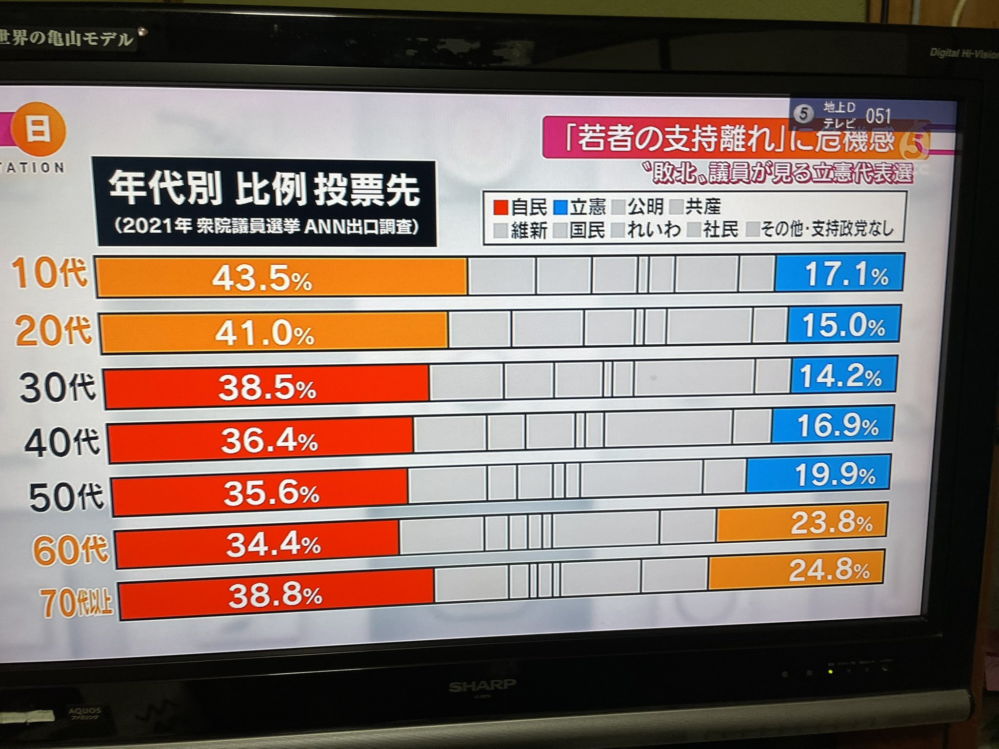 黒田成彦 10代代の世代 に自民党支持が多くなっている理由は 国防に対する意識の変化ではないだろうか そこには 進撃の巨人 や 鬼滅の刃 などのアニメの影響は否定できない 憲法前文の 平和を愛する諸国民の公正と信義を信頼して が現実と