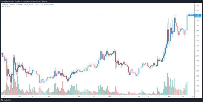 lada14201151's tweet photo. ENJ is a protocol that operates on the ETH network and focuses on the creation of blockchain-based gaming products and nonfungible tokens.Enjin ecosystem aims to secure a spot as a Polkadot parachain via the crowdloan auction for its cross-chain metaverse project Efinity. https://t.co/ay5F8soZGi