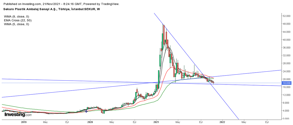 #sekur 
Bu hafta karar verecek demişim aşağıya kırmış. 17.30 destek olmuş gibi görünüyor.