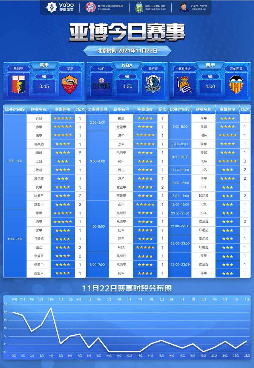 1921yb.com/entry/register…
注册就送！活动赠送的彩金都是1倍流水取现。#足球，#篮球，#足彩，#初盘，#滚球，#NBA，#电竞，#时时彩，#幸运飞艇，#赛车，#棋牌，#捕鱼，#百家乐，#AG真人裸体美女陪玩