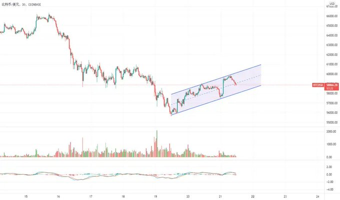 EncryptedLady's tweet image. Intraday short-term is suitable for high selling #BTC