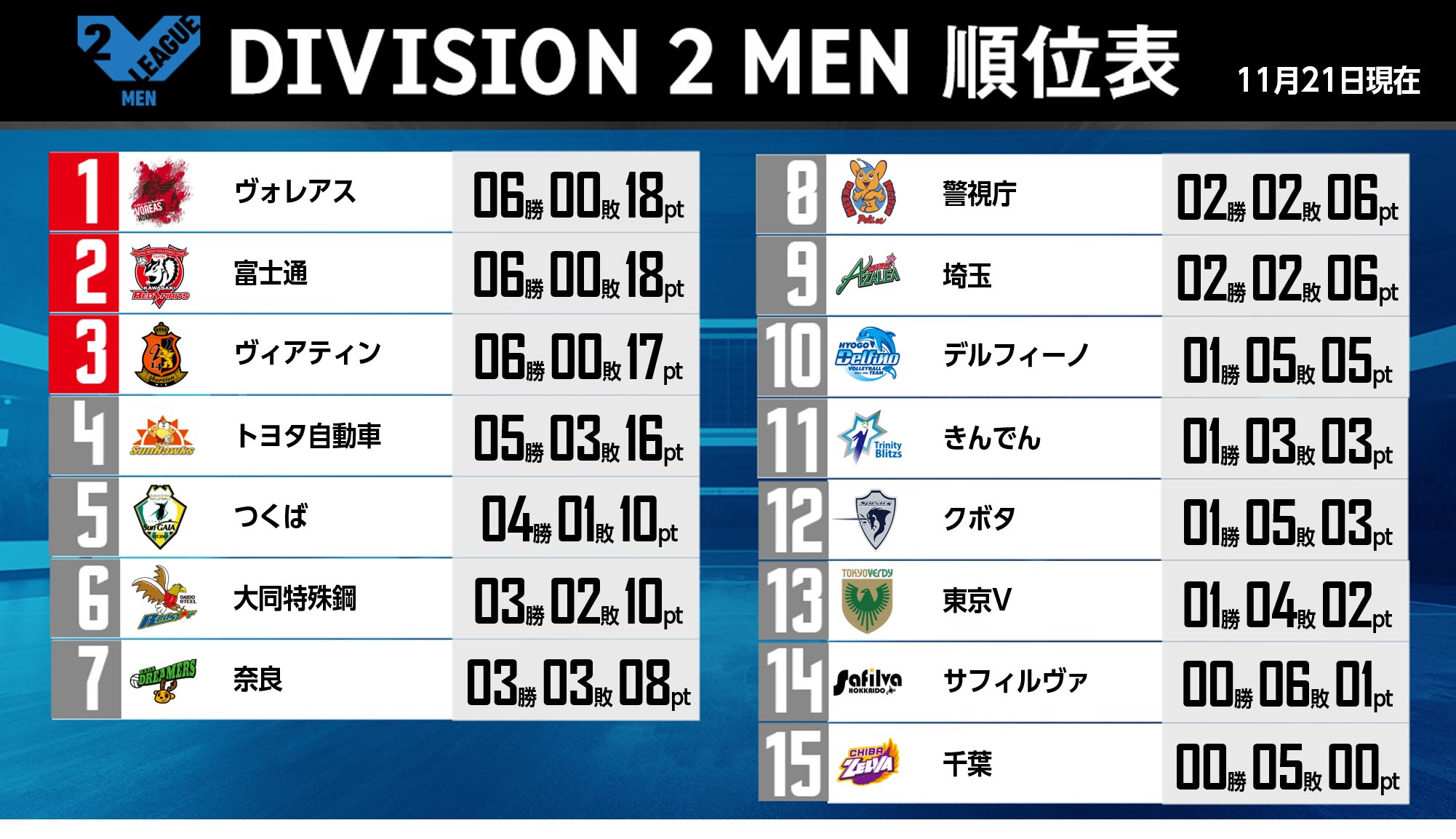 Vリーグ公式 V2男子 順位表 11月21日終了時点の順位表です 上位3チームが開幕から怒涛の6連勝 この上位争いから抜け出すチームはどこになるのか トヨタ自動車 つくば が今週2連勝を収めその後を追います 詳細はこちら T Co