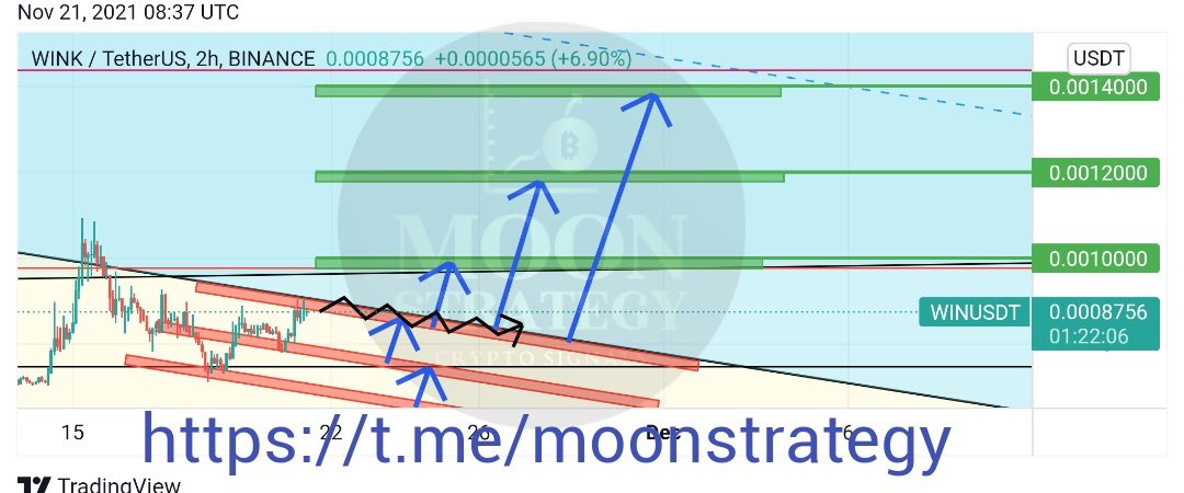 Moon_Strategy's tweet photo. $WIN trading opportunities, guys.👀 If it breakouts, there are three potential target levels.. If it fails, these are support levels. Stay tuned and be ready! 👀👀👀 https://t.co/WzYsQaIosR