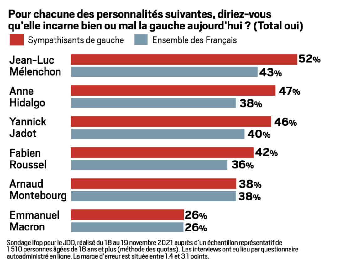 fran6_brunet's tweet photo. #Mélenchon incarne le mieux la gauche dans le @leJDD !
Avec un programme comme @AEC_LeProgramme l'#AvenirEnCommun : cela parait logique !
#MelenchonProgramme #Mélenchon2022 #UnionPopulaire https://t.co/qdVUgZkK7b