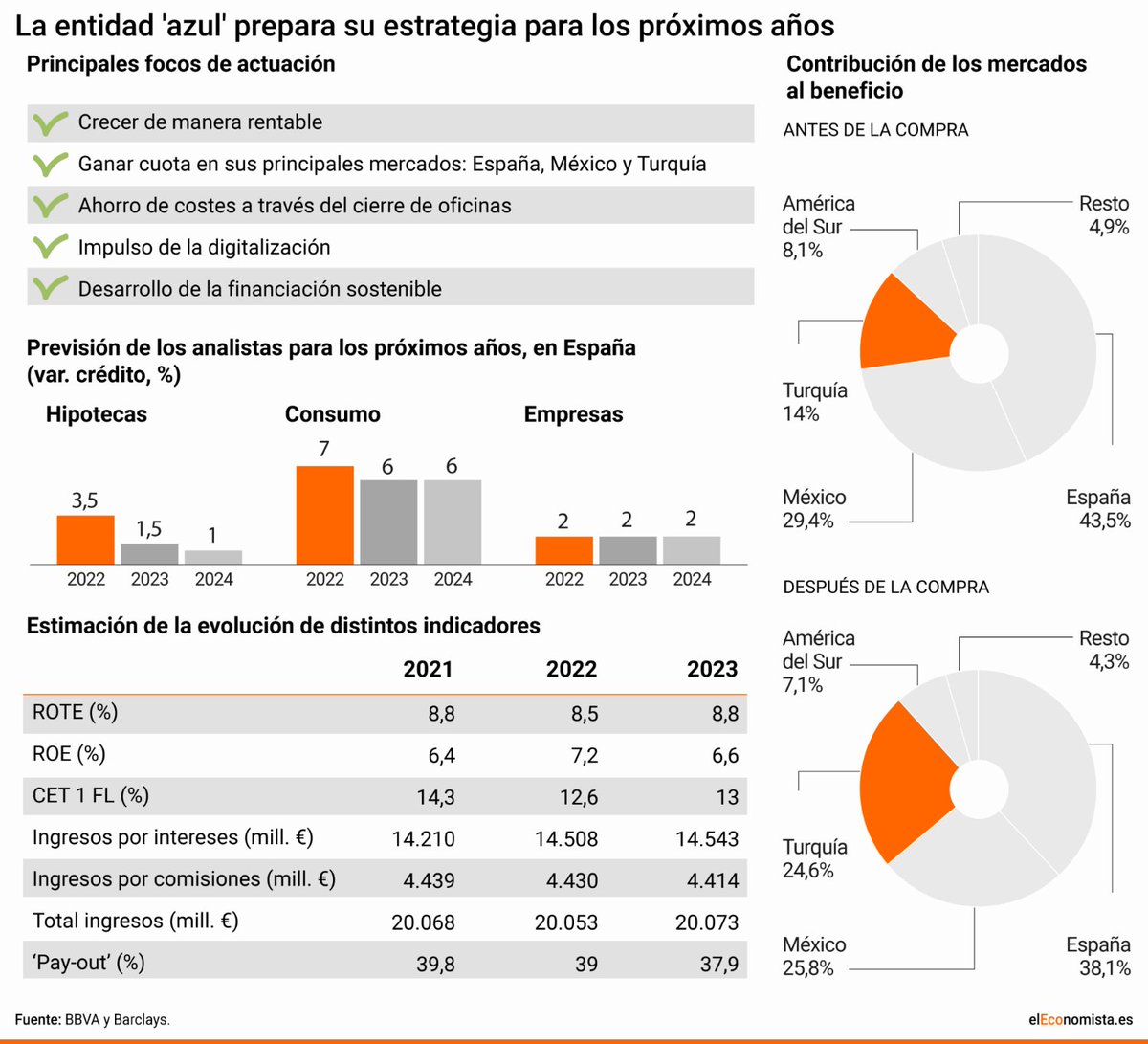 Sobre la estrategia de BBVA para los próximos años

►Ofertas agresivas para ganar cuota en España
eleconomista.es/empresas-finan…