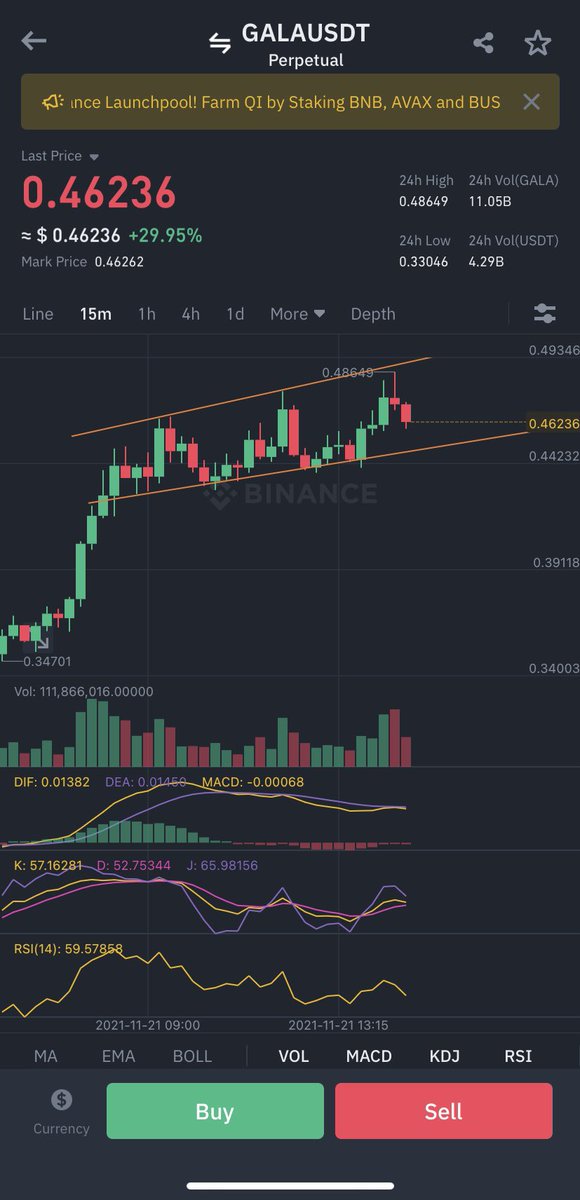 altcoin_stacker's tweet photo. Short term trend for $Gala https://t.co/id3G5PIpZF
