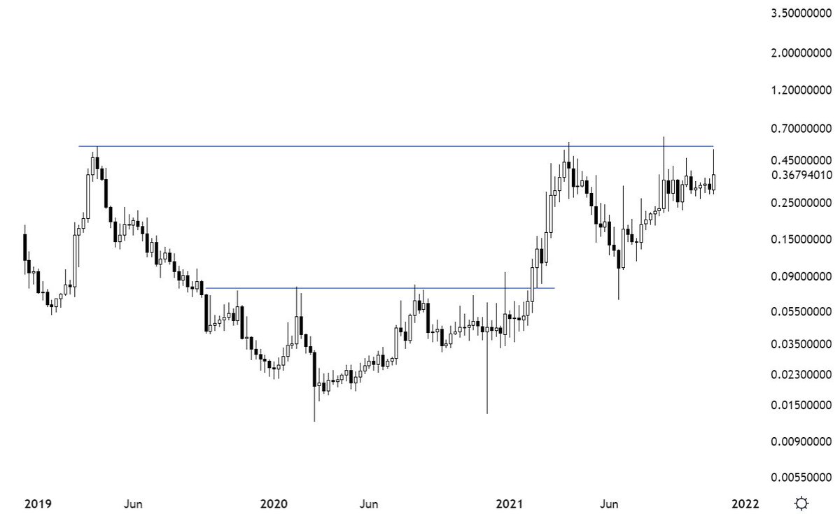 TechCharts's tweet photo. #AERGOUSD setting up nicely. More with the upcoming special #cryptocurrency report >> https://t.co/3PXD6BGq77 https://t.co/4LAxNz0ZgN