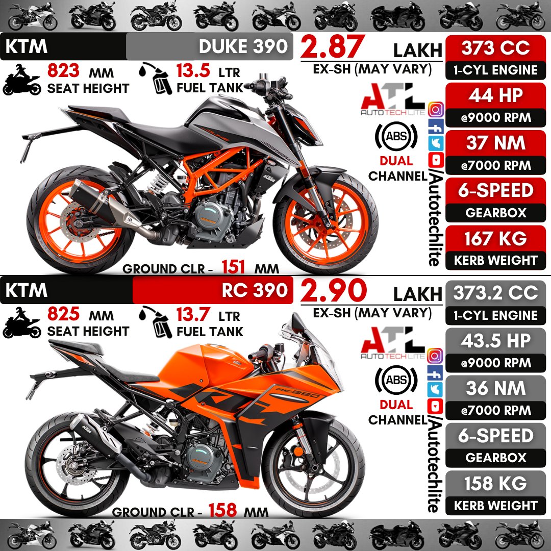 autotechlite's tweet photo. #ktm duke 390 vs #ktm RC 390 : Quick comparison
.
.
@autotechlite 👈👈👈🇮🇳🇮🇳🇮🇳 do consider following our page for daily posts
.
.
#rc #rc390 #ktmrc390 #ktmrc390 #duke #ktmrcmodified #ktmduke #ktmduke390 #duke390 #390cc #390duke #ktm390 #duke390❤️ #ktmduke390 #bikersforlife #bikes https://t.co/PwcluykGCP