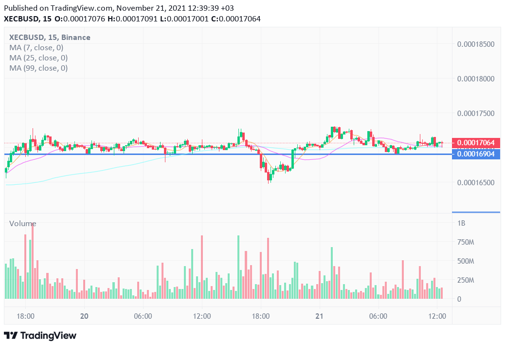 #XEC Our new support looks like 0.000169
2nd support  0.00016

Yeni desteğimiz 0.000169 gibi görünüyor
2. destek 0.00016

YTD
#xecturkey #xeccoin #eCash #XECUSDT