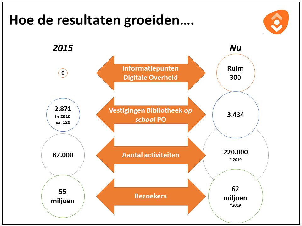 Hoe bibliotheken dwars door de bezuinigingen transformeerden en waarom ze klaar zijn voor een volgende sprong. Lees het hier: markdeckers.net/2021/11/hoe-bi…
