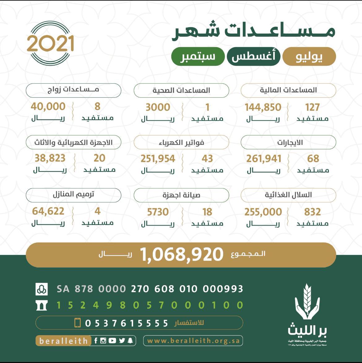 beralleith's tweet photo. 🌾 بفضل الله ثم بدعمكم الكريم ..

تم تقديم مساعدات لمستفيدي الجمعية بما مجموعه ١،٠٦٨،٩٢٠ ريال
 (مليون وثمانية وستون الف وتسع مئه وعشرون ريال).

📊 #إنفوجرافيك بأبرز إنجازات جمعيتكم 
🗓️ خلال شهر يوليو واغسطس وسبتمبر 
جعلها الله في موازين حسناتكم ومن تحبون

#بر_الليث https://t.co/UPlCncyTHF