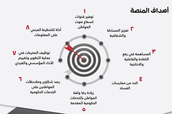 جاءت (منصة بخدمتكم) لتحقيق أهداف عديدة منها توفير قنوات لسماع صوت المواطن، ورصد ملاحظاته على الخدمات الحكومية المقدمة، وتعزيز المساءلة والشفافية.
إحنا بخدمتكم .. لأنه واجبنا 
#بخدمتكم