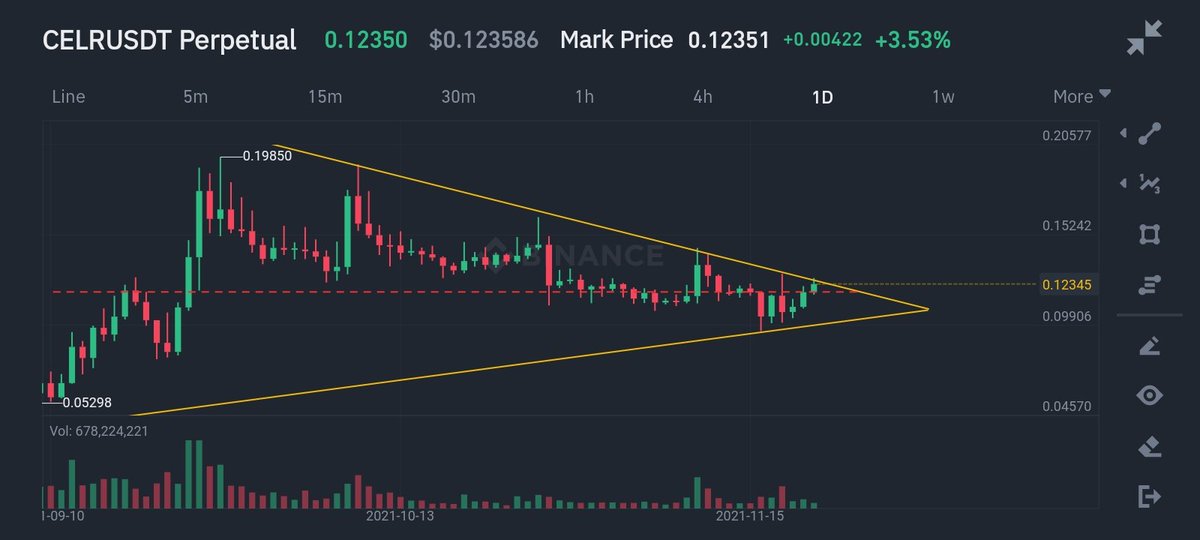 waqrxbt's tweet photo. Keep eye on celr network 0.1275 is a Resistance of both descending and symetrical triangle .
Targets are 0.135 , 0.14 , 0.15 , 0.2
#CELRNETWORK #CELR #celrusdt #BTC #BTCUSD #TLM #NFTs #NFTGiveaway #NFT #nftart https://t.co/Pfj2tDq1rB