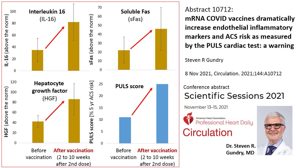 DrJohnB2's tweet image. (1/2) The #COVIDVaccination dramatically increases endothelial inflammatory markers &amp;amp; acute coronary syndrome risk as measured by the PULS cardiac test.
Study of 566 subjects. Conference abstract: ahajournals.org/doi/10.1161/ci…
I quickyl visualized the data given in the abstract:
