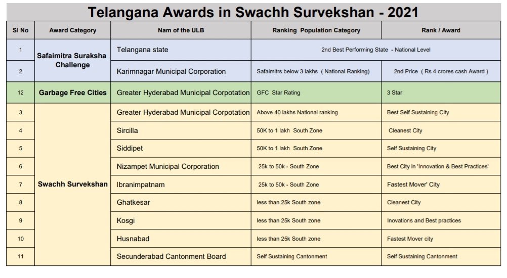 arvindkumar_ias's tweet photo. Hon’ble President of India &amp; @MoHUA_India presented #SwachhSurvekshan2021 &amp; #SafaiMitra2021 awards on 20/11/21

#Telangana state recd a total of 12 awards incl the state award (only 2 states are selected)

Minister @KTRTRS felicitated mayors/ chairpersons &amp; commissioners today https://t.co/xsUZJWKPds