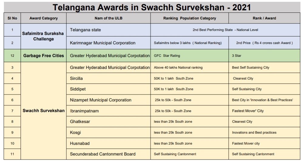 Hon’ble President of India & @MoHUA_India presented #SwachhSurvekshan2021 & #SafaiMitra2021 awards on 20/11/21

#Telangana state recd a total of 12 awards incl the state award (only 2 states are selected)

Minister @KTRTRS felicitated mayors/ chairpersons & commissioners today