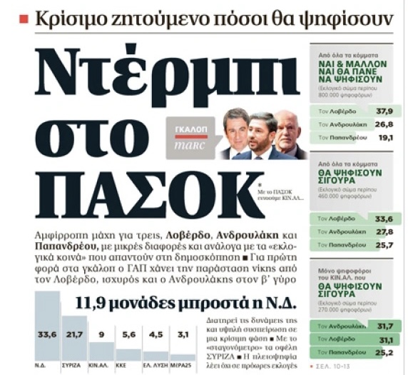 MARCpolls's tweet photo. Έρευνα #marc.
Με μικρές διαφορές διεκδικούν την είσοδό τους στο β’ γύρο: Λοβέρδος, Ανδρουλάκης, Παπανδρέου.

Σήμερα στην εφημερίδα @protothema 
#δημοσκόπηση #ΚΙΝΑΛ https://t.co/0GfXXMpjuw