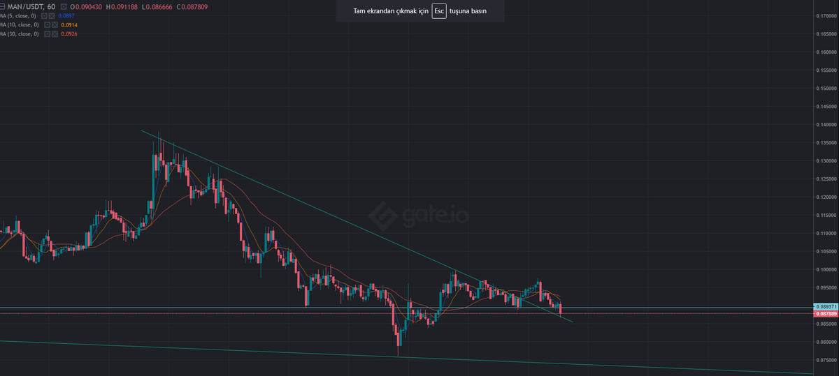 CatCatkripto's tweet photo. $MAN Retest tamam 🤝 
Burdan hareketini bekliyorum. https://t.co/CTjwiUod0V