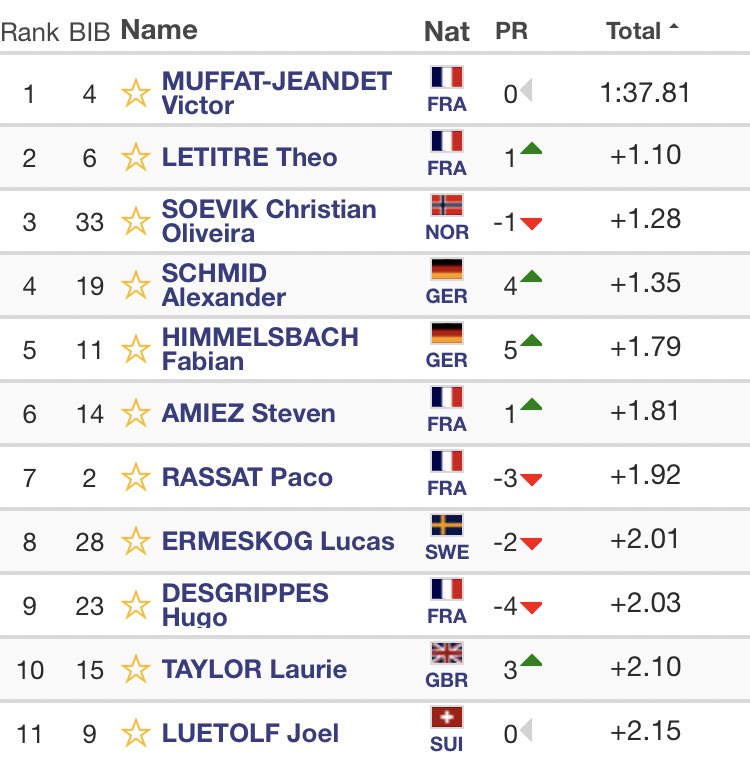 REMS_NADEUGE's tweet photo. SKI ALPIN - Victoire de @vmuffatjeandet devant @LetitreT lors du 2ème Slalom FIS de #Kaabdalis où les Bleus sont en stage 👏 https://t.co/7KSAFXnrkm