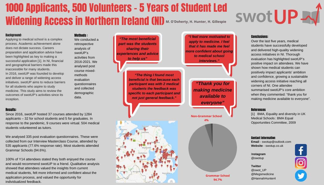 Megsmedicine's tweet photo. A very busy but rewarding day yesterday. Last Y14 Course✅ Poster presentation✅ Oral presentation✅ Connecting with a passionate group of people from the WP world ✅Thank you @MedStudentWP for such an engaging &amp; informative conference👏🏼 https://t.co/69P03EXtaH