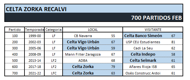 CeltaDatos's tweet photo. Partido 700 de Celta Zorka Recalvi desde la refundación de 1996 con victoria. Así fueron los anteriores https://t.co/e3uIBR9SLK