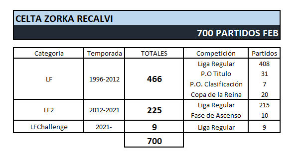 CeltaDatos's tweet photo. y así se distribuyen los 700 partidos disputados por @Celtabaloncesto desde 1996 https://t.co/oHAJjgu0sh