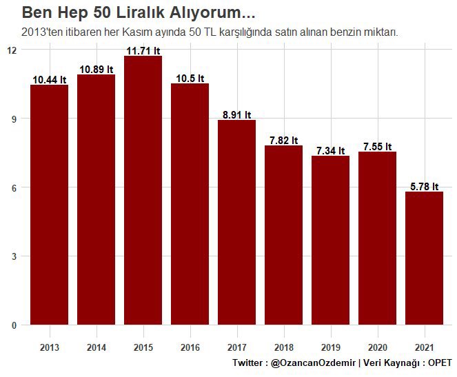 incisozluk's tweet photo. Zaten hep 50 liralık benzin alanlara gelsin https://t.co/6i8MkJ2RtG