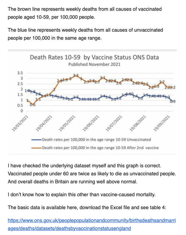 HettingClaus's tweet photo. This is completely clear - from UK data.
The death rate 10-59 years among the vaxed in the UK is twice as high as among the unvaxed.
"I don't know how to explain this other than this is vaccine-caused mortality." - Berendson,.
STOP the insane vaccinations NOW. Immediately ffs. https://t.co/4YoifsVSzh